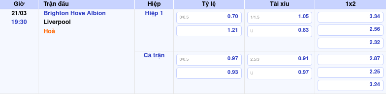 Brighton Hove Albion vs Liverpool Cuộc chiến không cân sức tại Ngoại hạng Anh 2 Thông tin bảng tỷ lệ kèo bóng đá Brighton Hove Albion vs Liverpool