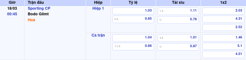 Nhận định soi kèo Sporting CP vs Bodo Glimt Cuộc đối đầu đầy thách thức 2 Thông tin bảng tỷ lệ kèo bóng đá Sporting CP vs Bodo Glimt