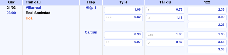 Nhận định Villarreal vs Real Sociedad Cán cân nghiêng về đội khách 2 Thông tin bảng tỷ lệ kèo bóng đá Villarreal vs Real Sociedad