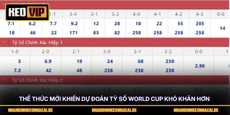Dự Đoán Tỷ Số World Cup - Chuyên Mục Hỗ Trợ Thống Kê Chi Tiết 2 Thể thức mới khiến dự đoán tỷ số World Cup khó khăn hơn
